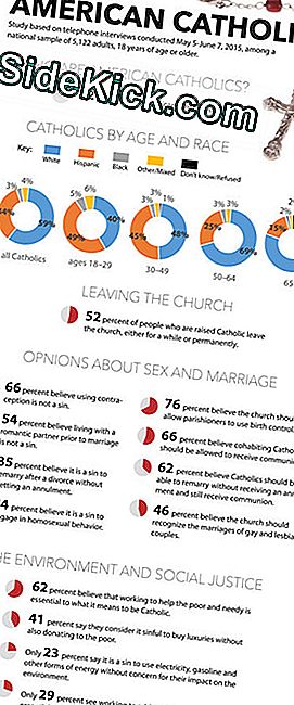 Enquête Sur Les Attitudes Des Catholiques Américains (Infographie)
