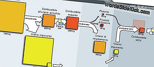 Perché Il Plutonio È Più Pericoloso Dell'Uranio?