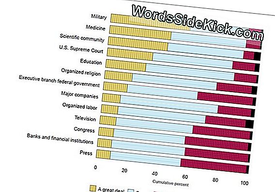 Conservatieven Verliezen Vertrouwen In Wetenschap, Studie Vindt