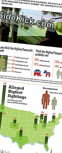 Tracking Belief In Bigfoot (Infografica)