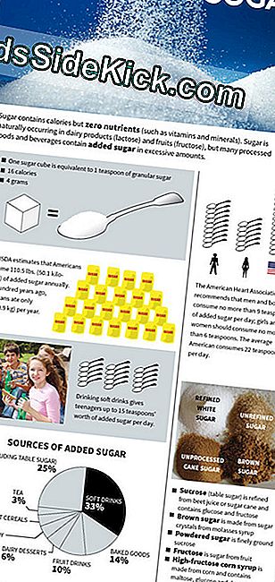 Excessive Added Sugar Clogs Americans 'Diets (Infographic)