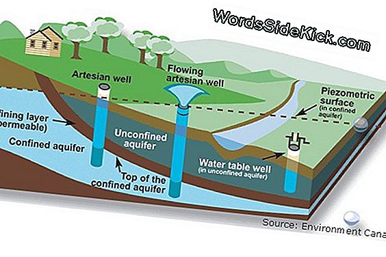 Aquifers: Underground Stores Of Freshwater