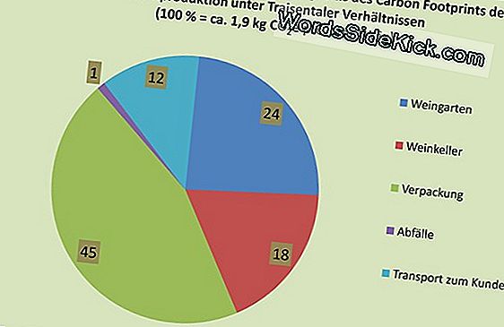 Der Co2-Fußabdruck Von Wein