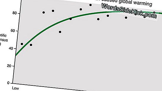 Opinioni Sul Riscaldamento Globale Spostare Con Il Tempo