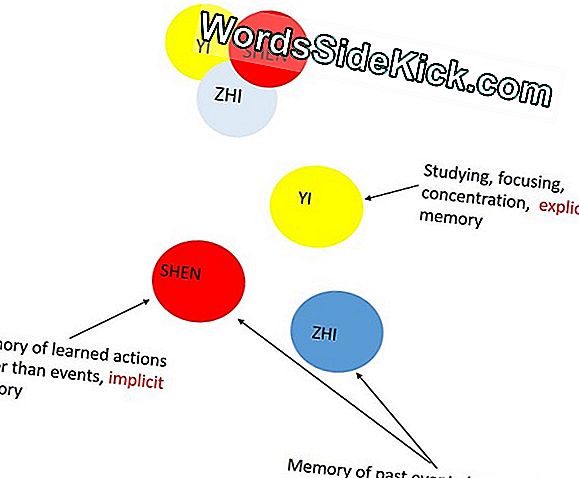 Implicit Memory: Definitie En Voorbeelden